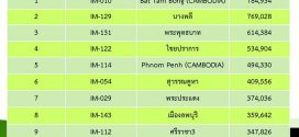 20 ยอดขาย JC imart พ.ค.63